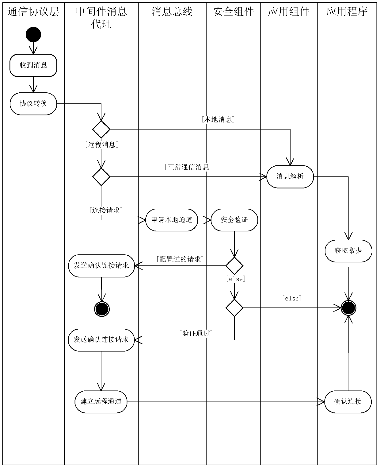 A middleware architecture system and implementation method for Internet of Vehicles applications