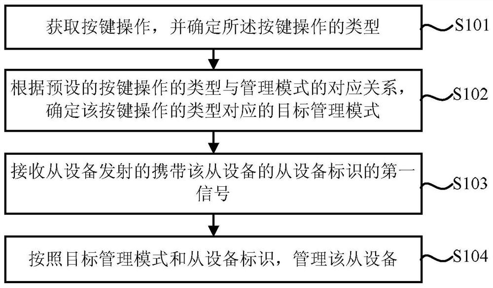 A device management method, device and system