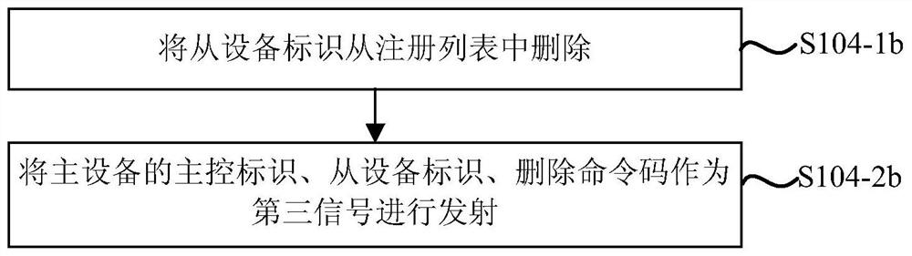 A device management method, device and system