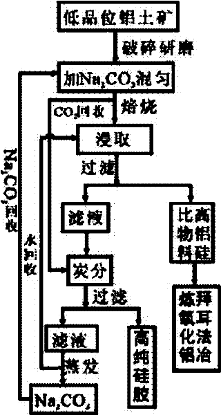 Method for improving alumina silica ratio of low-grade bauxite