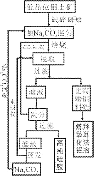 Method for improving alumina silica ratio of low-grade bauxite