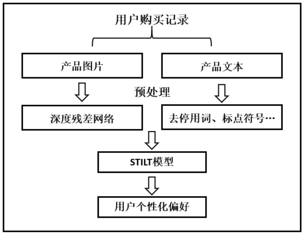 User personalized preference mining method based on text and image