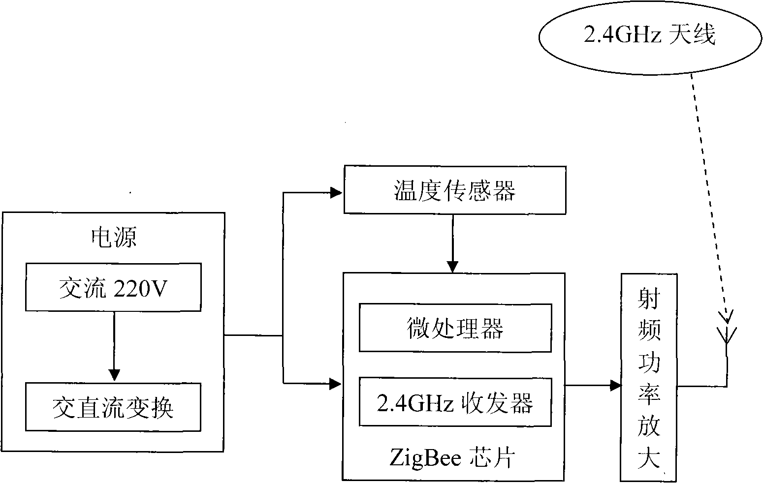 Wireless sensing network system for monitoring temperature of power transforming and transmitting system and implementing method thereof