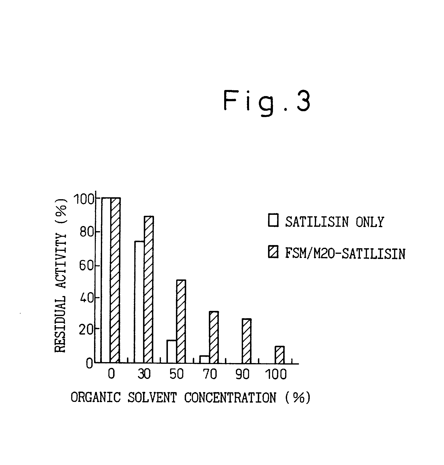 Immobilized enzymes