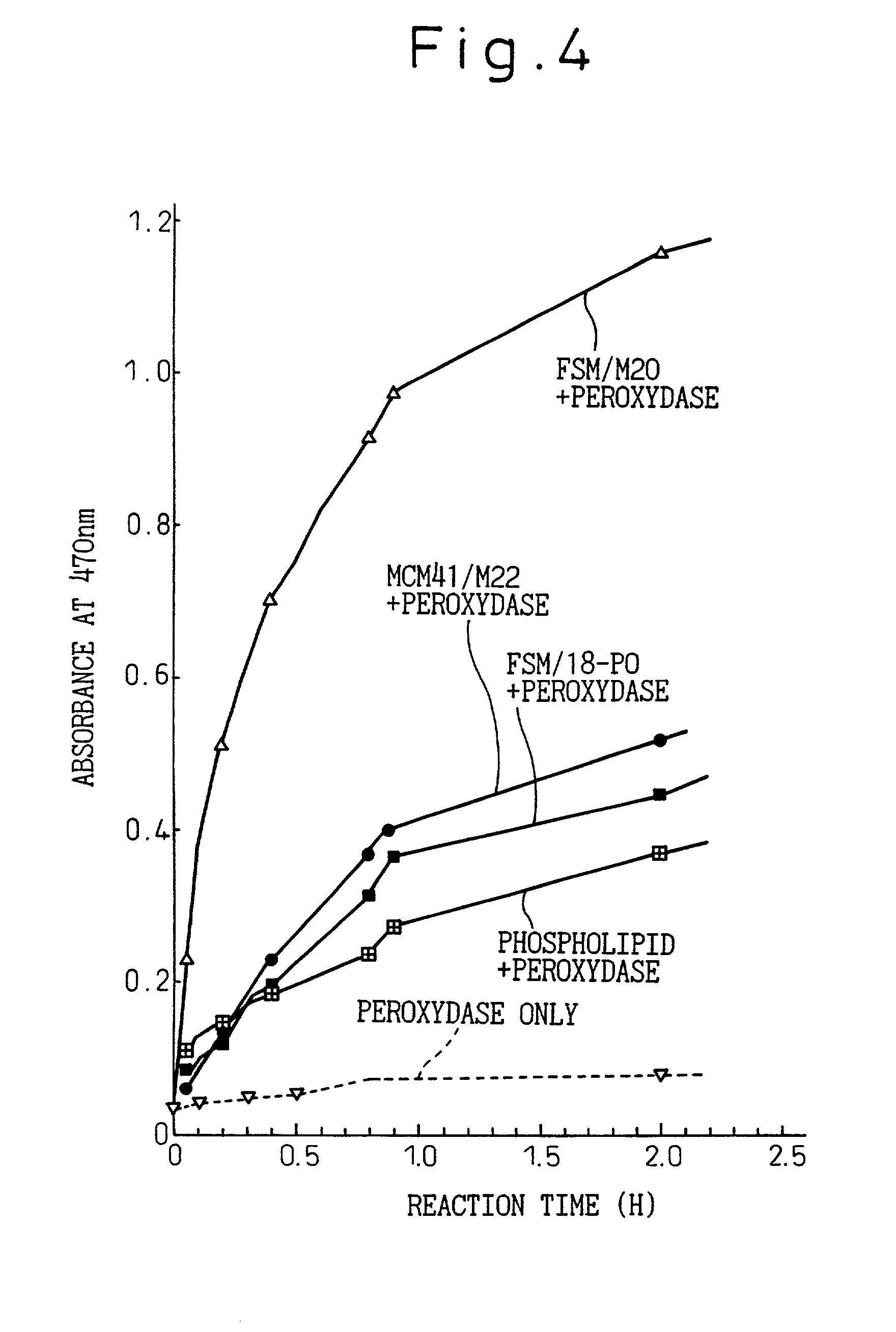 Immobilized enzymes