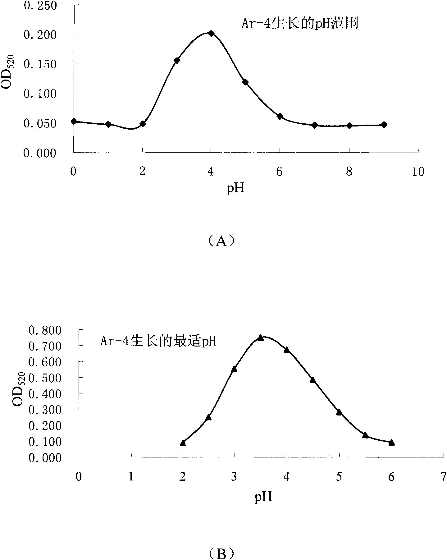 Method for leaching metal from metallic ores and special strain in same