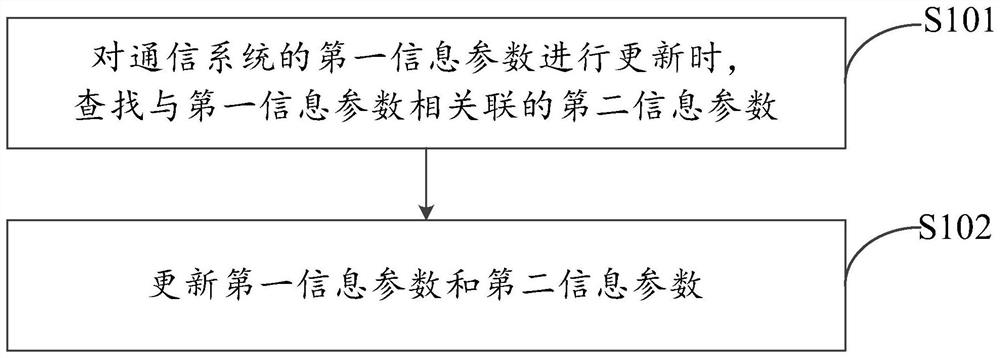 System information parameter updating method, device, controller and base station