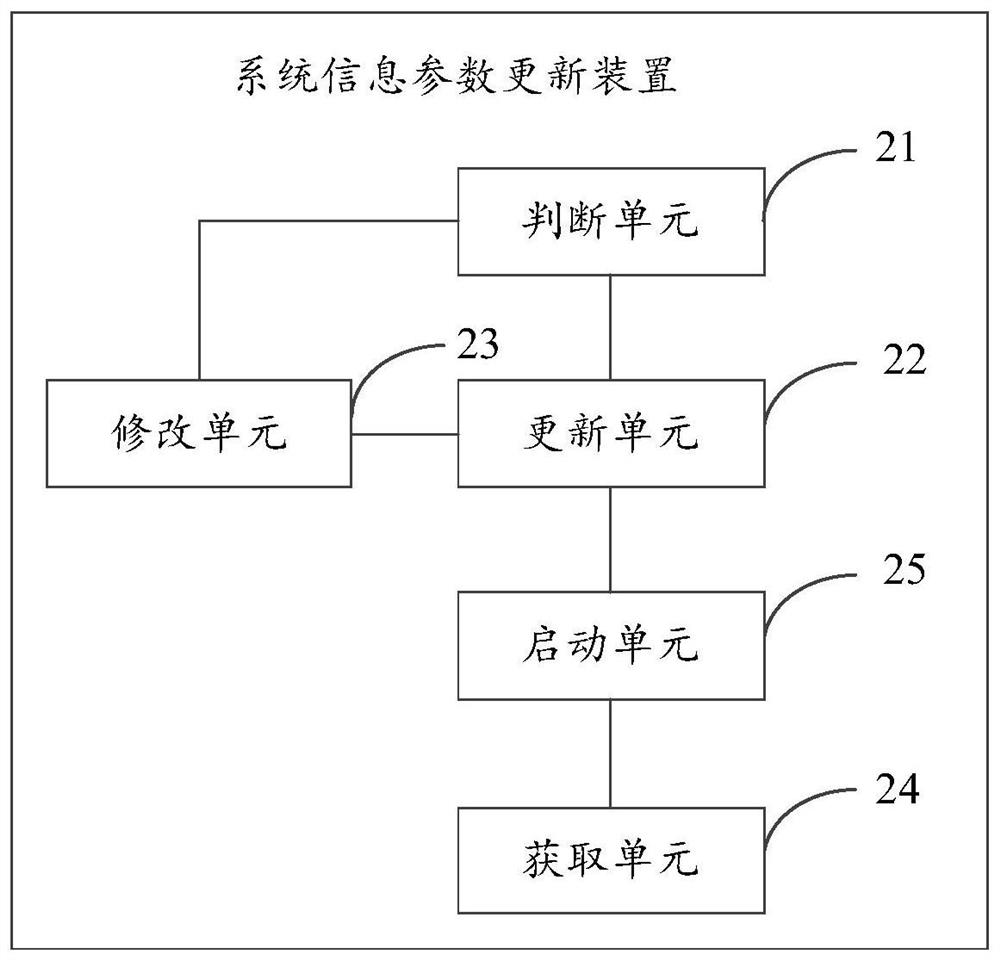 System information parameter updating method, device, controller and base station