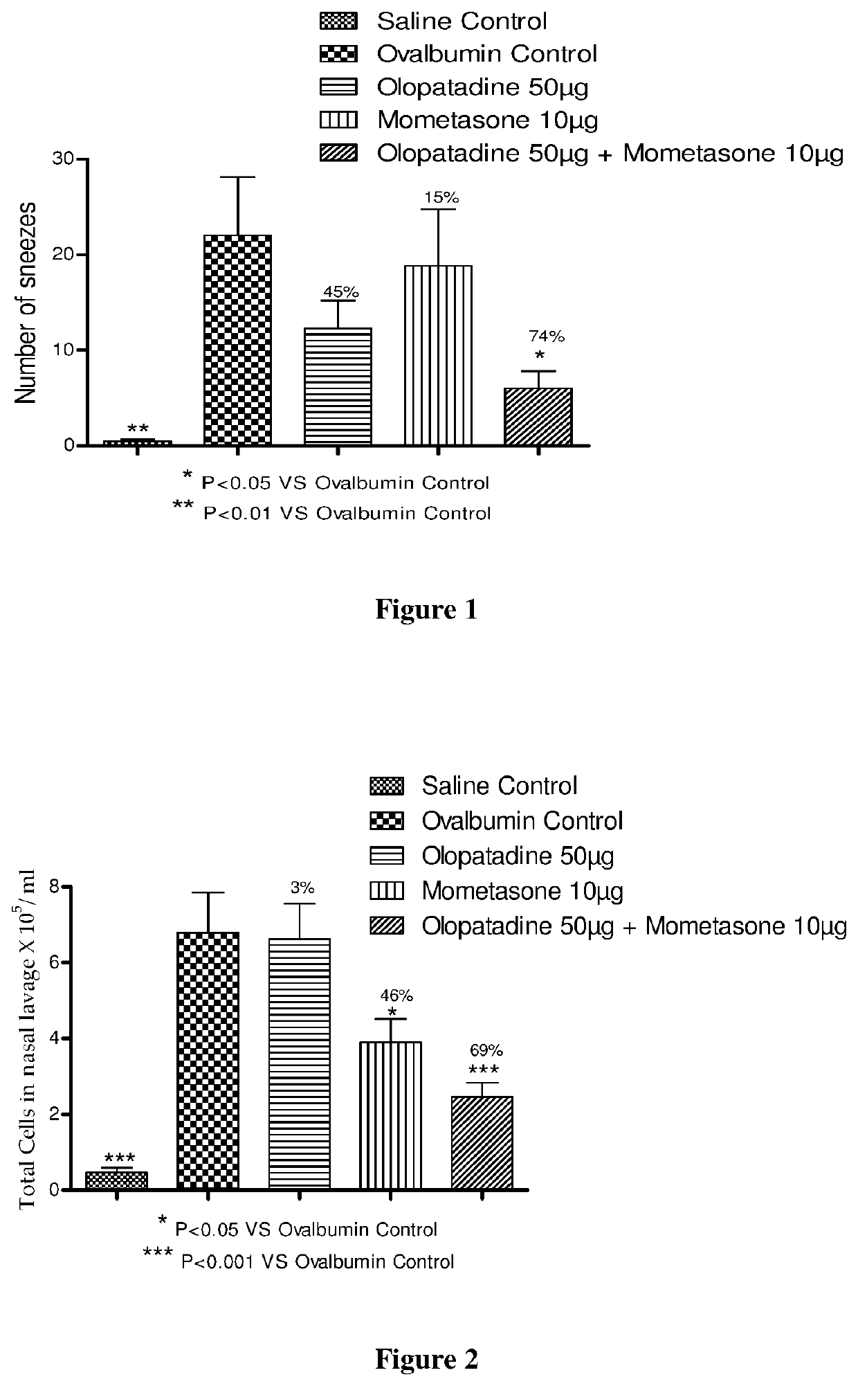 Treatment of allergic rhinitis using a combination of mometasone and olopatadine