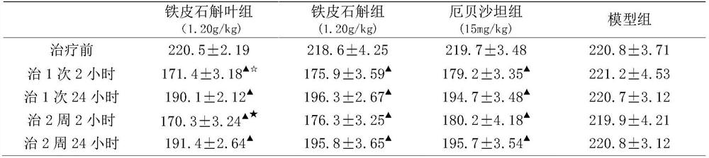 Application of Dendrobium officinale leaves, sealwort and radish seeds in the preparation of drugs for treating hypertension