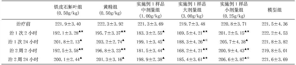 Application of Dendrobium officinale leaves, sealwort and radish seeds in the preparation of drugs for treating hypertension