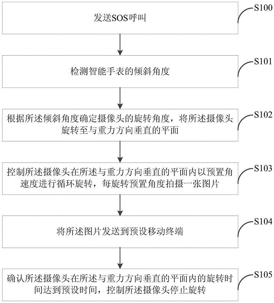 Method and system for controlling camera to carry out rotary shooting and smart watch