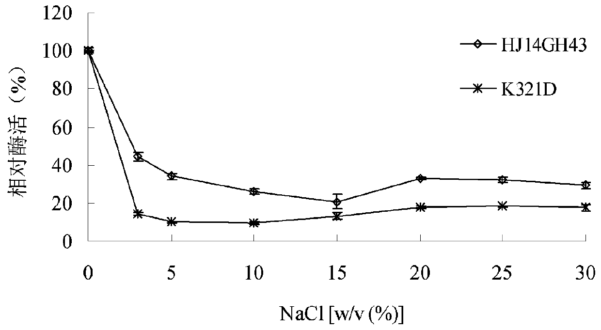 Salt-tolerant xylosidase mutant K321D as well as preparation method and application thereof