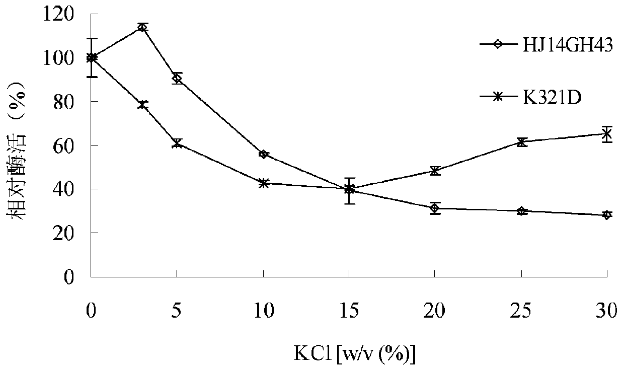 Salt-tolerant xylosidase mutant K321D as well as preparation method and application thereof