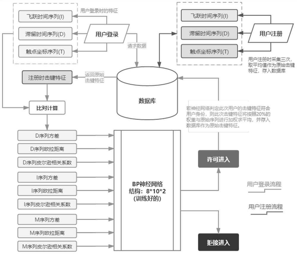 Identity recognition method, device and equipment based on keystroke characteristics of mobile equipment and medium