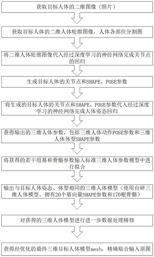 Human body model establishing method, system and equipment and storage medium