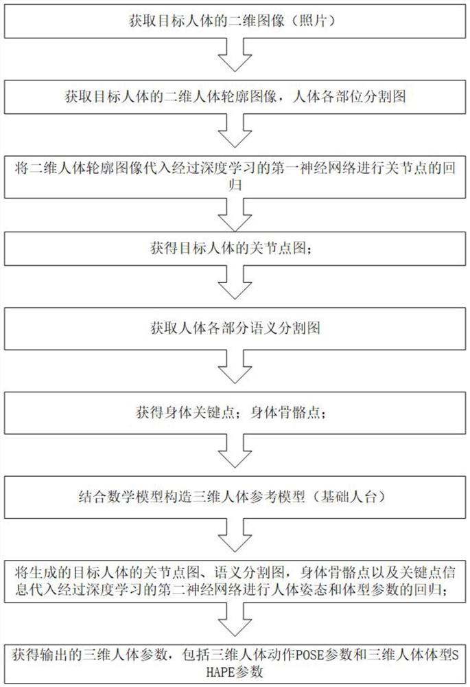 Human body model establishing method, system and equipment and storage medium