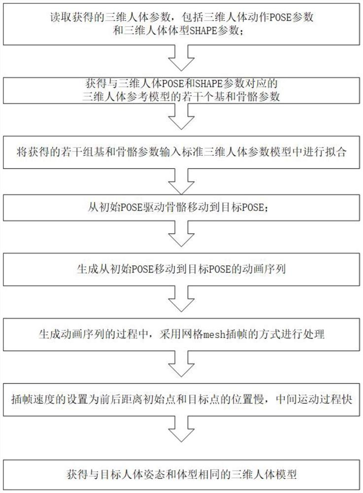 Human body model establishing method, system and equipment and storage medium