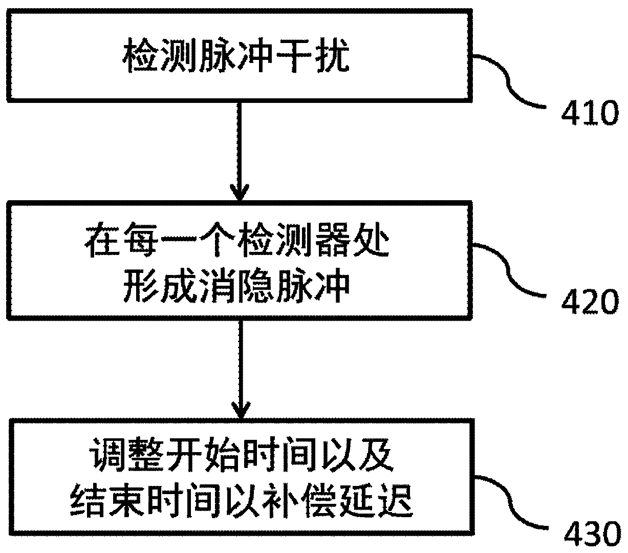 Cancellation of interference and harmonics