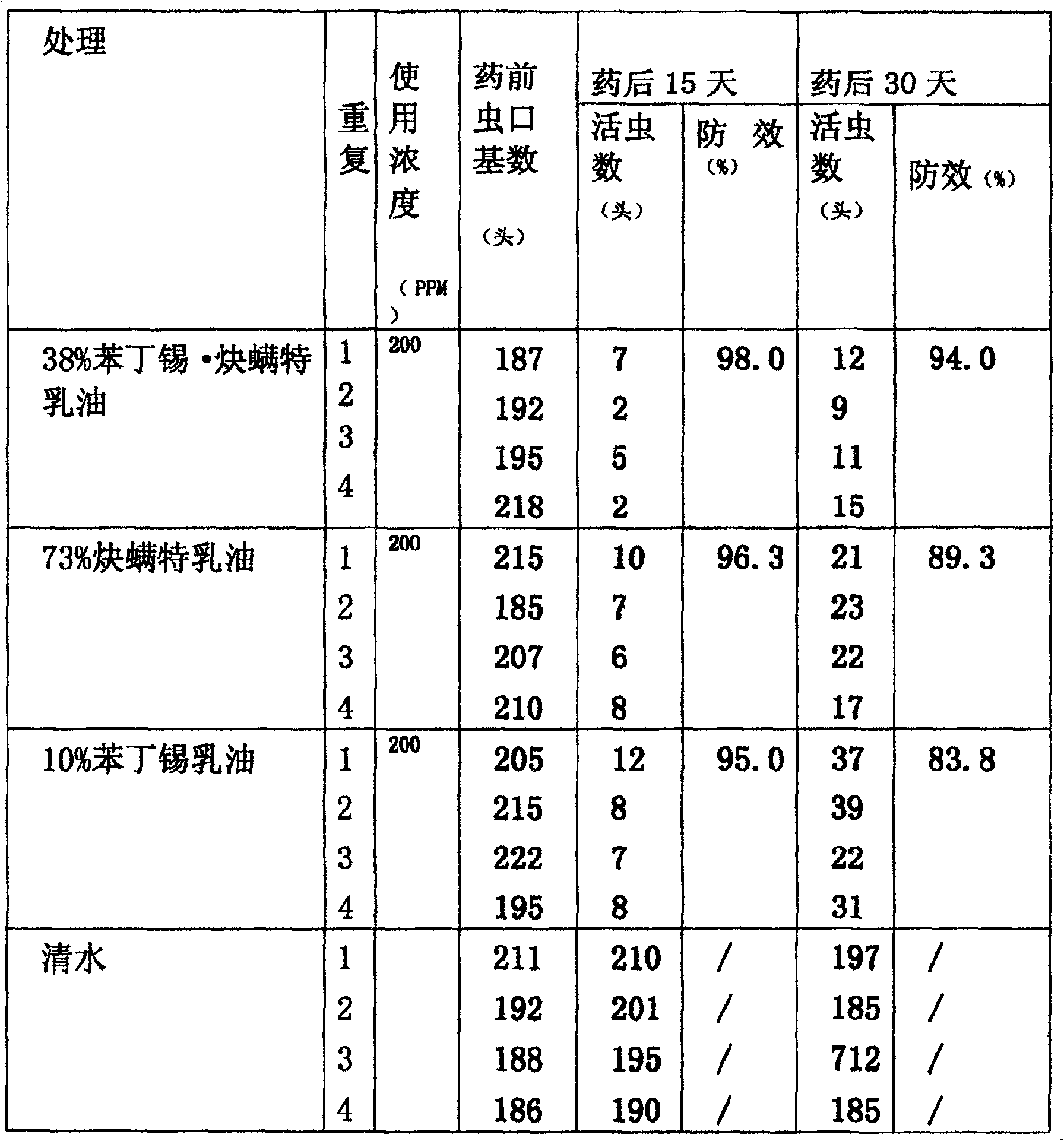 Compounded miticide composition containing fenbutatin oxide