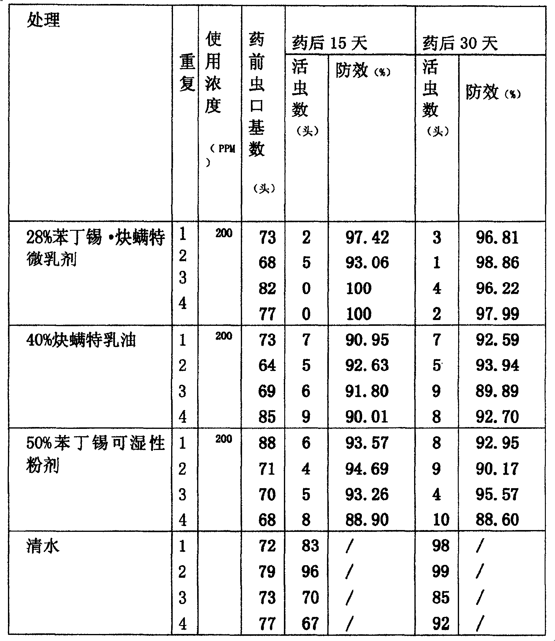 Compounded miticide composition containing fenbutatin oxide