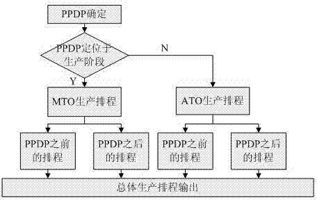 Production scheduling method based on production process decoupling point positioning