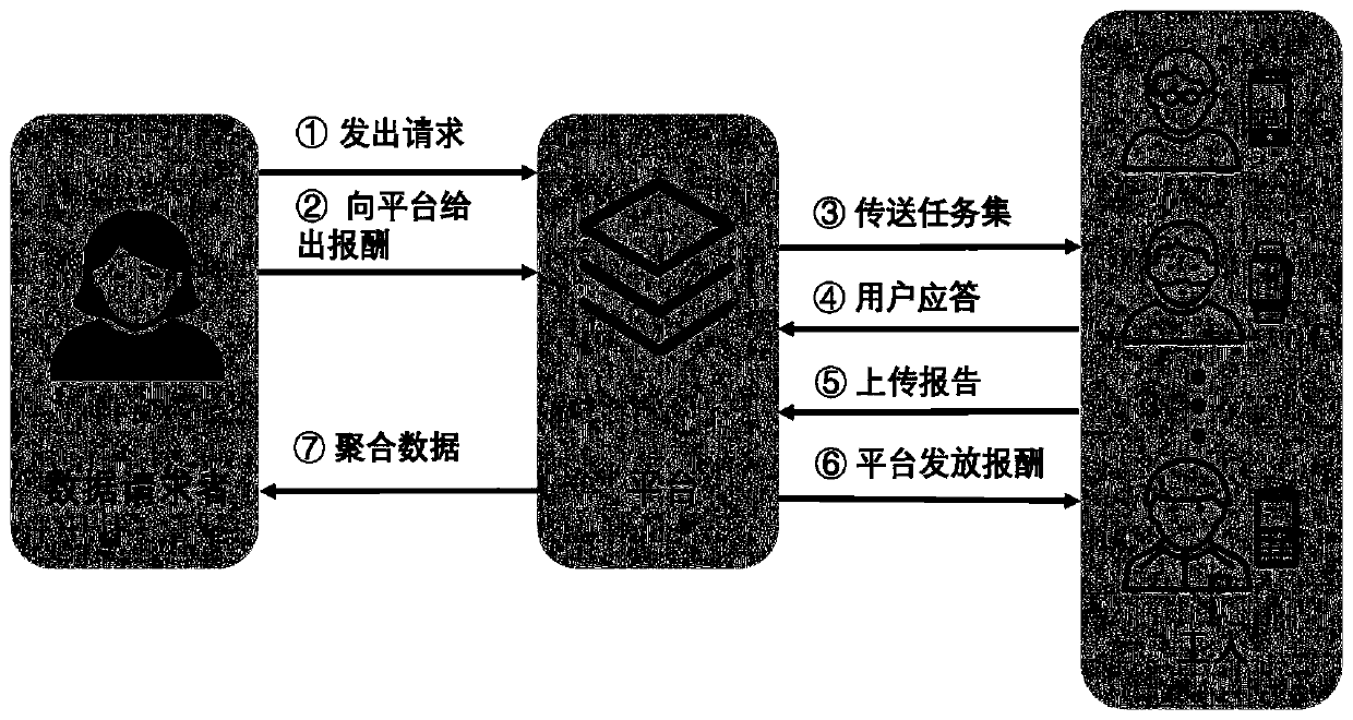 Mobile crowd sensing system reward distribution method based on reputation prediction