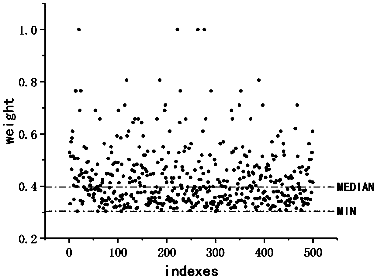 Mobile crowd sensing system reward distribution method based on reputation prediction