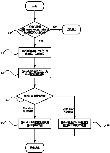 Method for realizing flow control of Pod network in Kubernetes