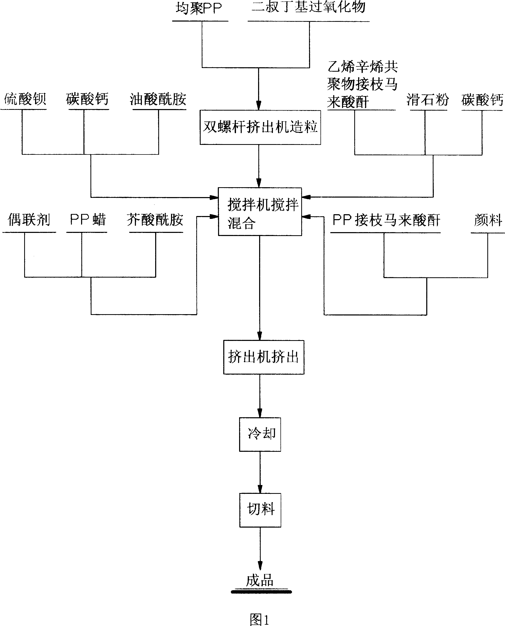 High density poly propylene (PP) composite material