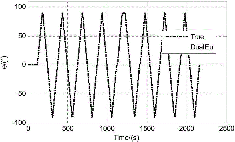 Nonlinear initial alignment method for all-altitude strapdown inertial navigation system