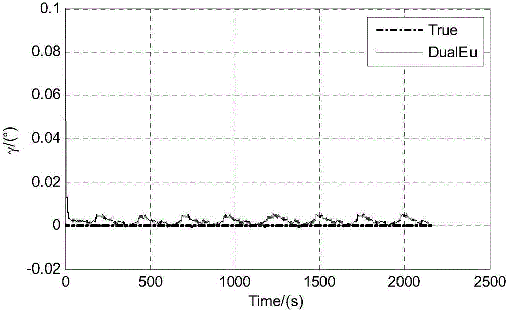 Nonlinear initial alignment method for all-altitude strapdown inertial navigation system