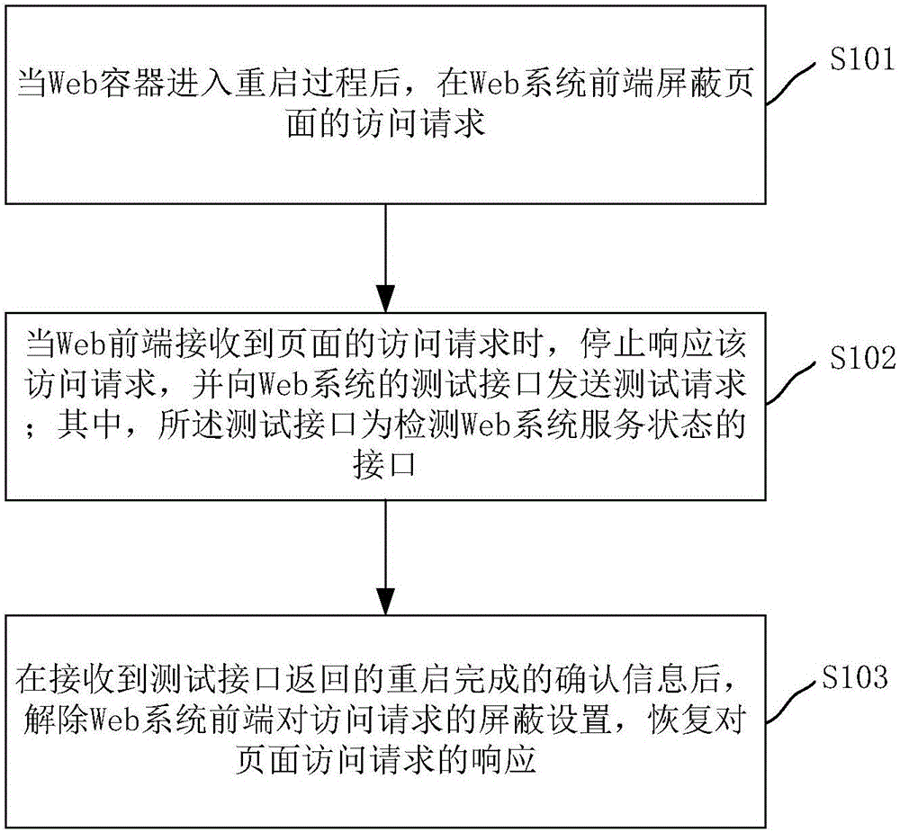 Access method and system of Web configuration file reloading process