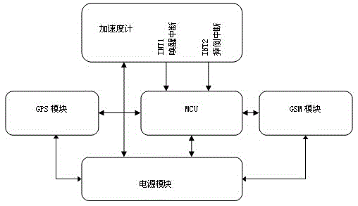 Device of tracking alarm for realizing low power consumption and falling detection and mutual switching method of low power consumption and falling detection