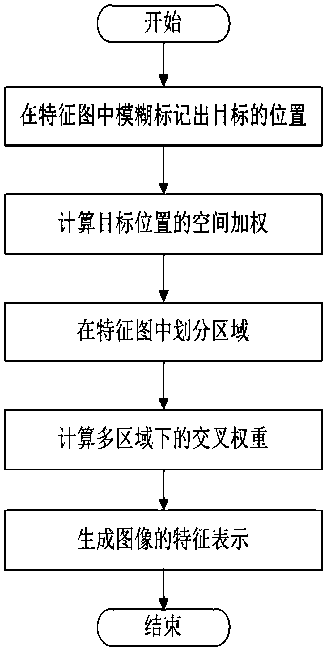 A method of image convolution feature generation based on multi-region cross weights