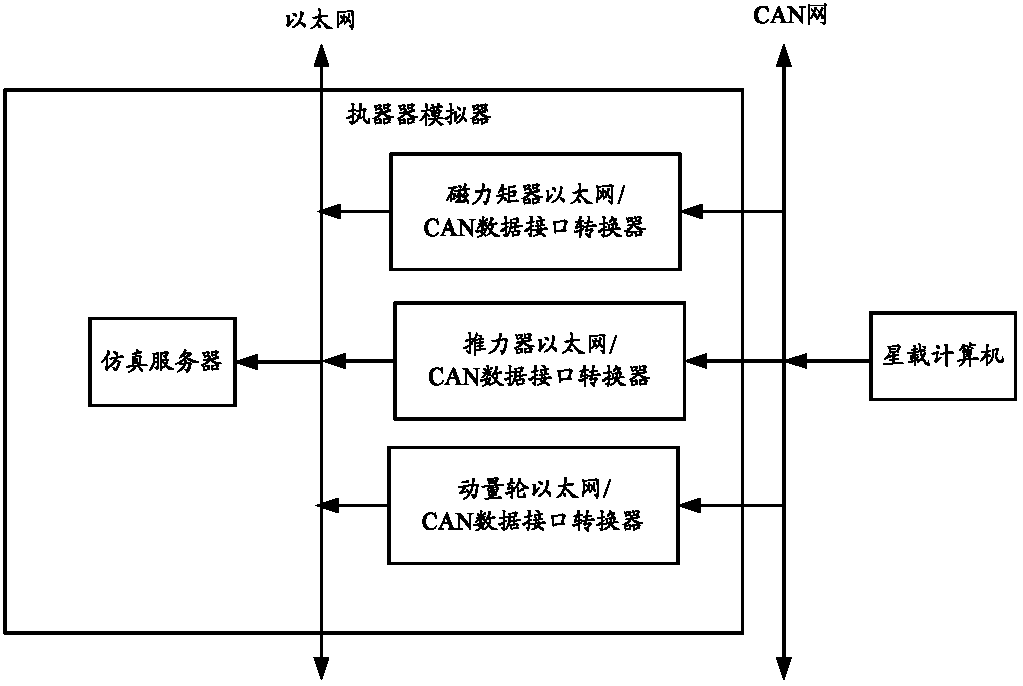 Performer simulator and satellite closed loop simulation system with performer simulator