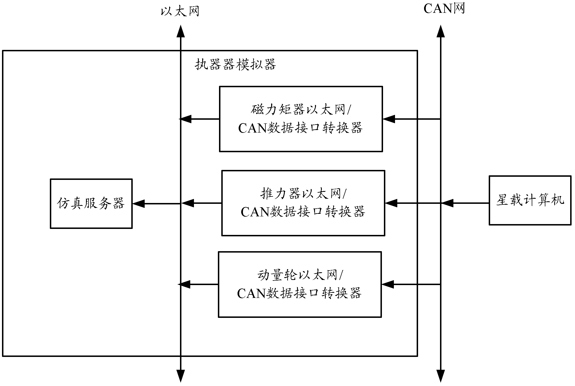 Performer simulator and satellite closed loop simulation system with performer simulator