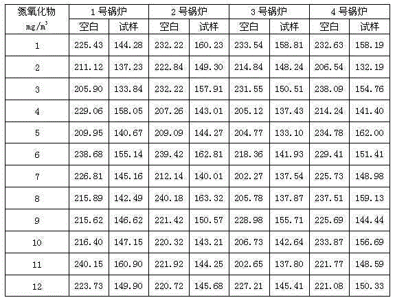 Composition for inhibiting alcohol-based fuel for boilers from producing nitrogen oxides