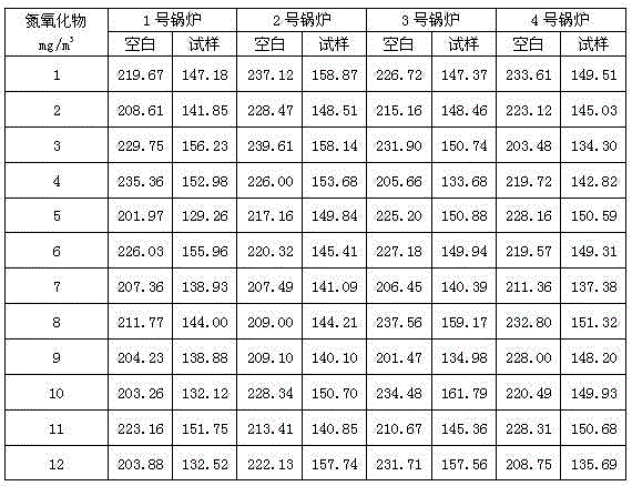 Composition for inhibiting alcohol-based fuel for boilers from producing nitrogen oxides