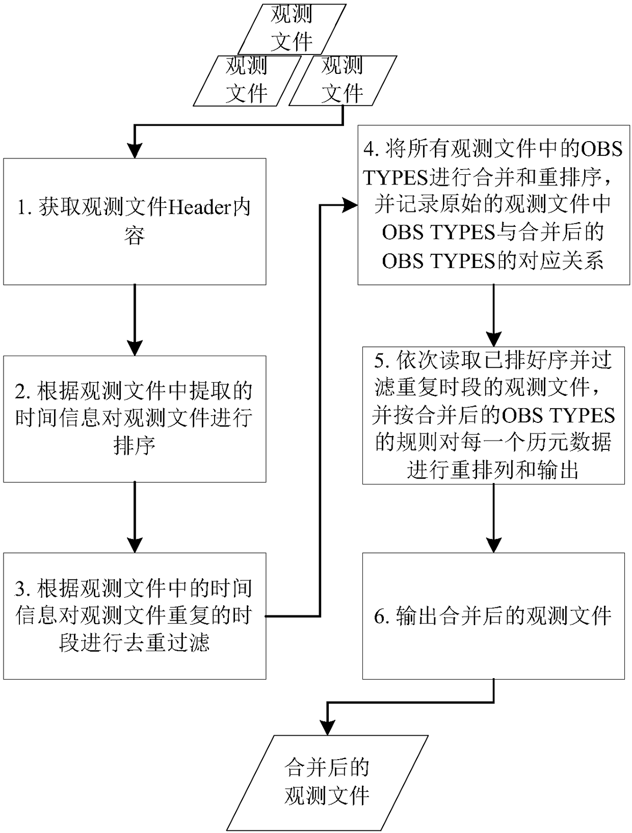 Method and system for combining multi-source Rinex (Receiver Independent Exchange Format) observation files