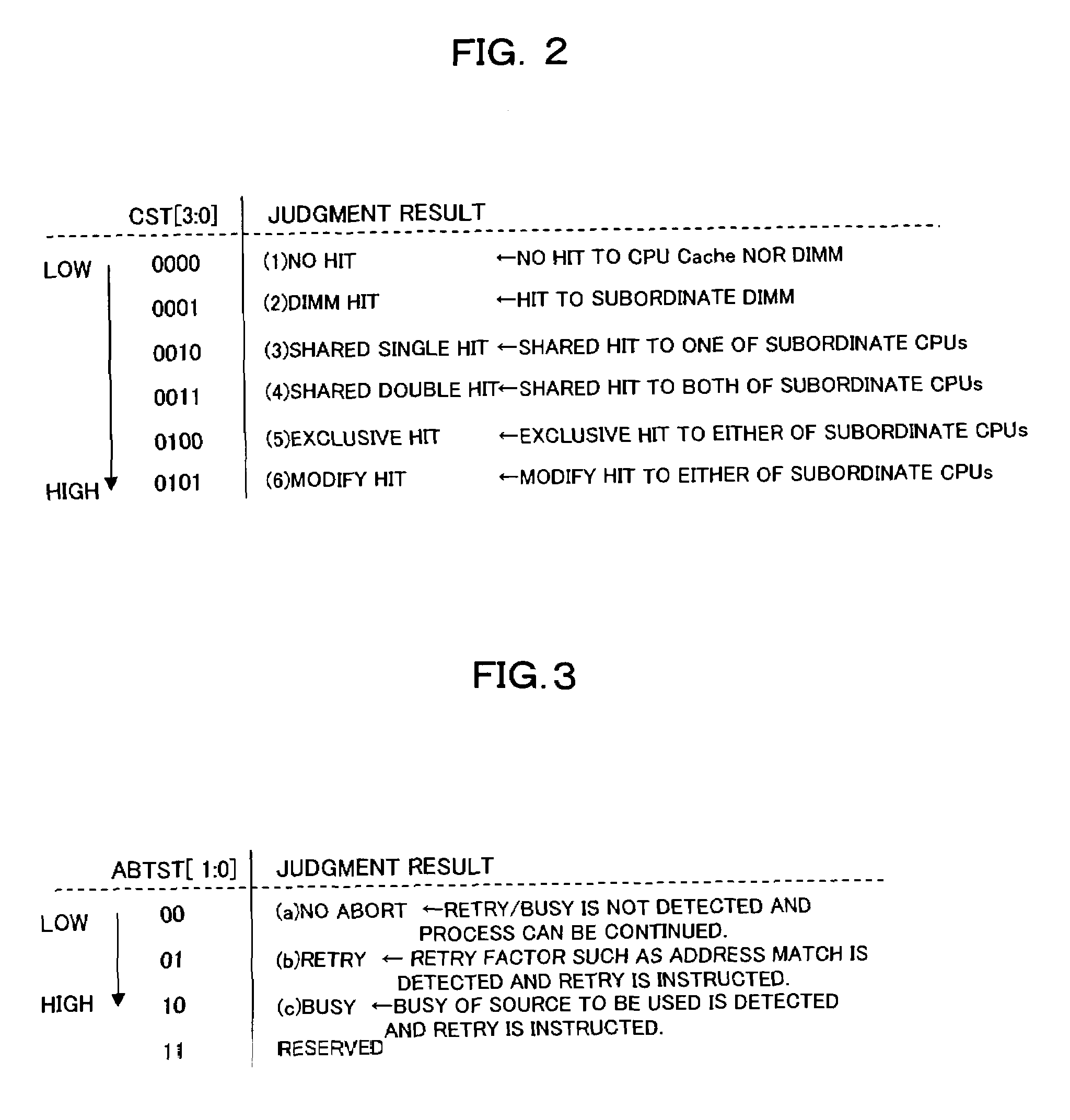 Counter counts valid requests based on a judgment in a system having a plurality of pipeline processors