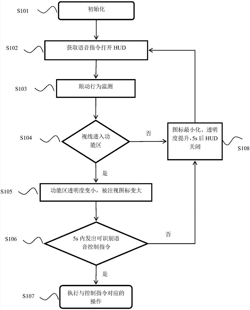 Eye movement auxiliary voice interaction method and system based on car-borne Head Up Display (HUD)