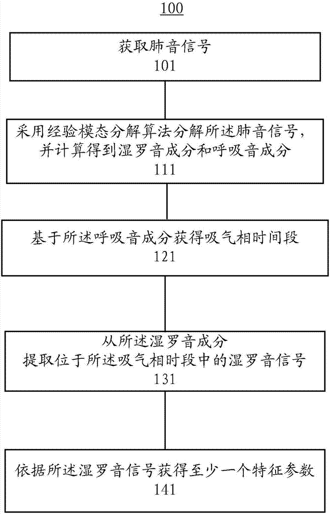 Lung sound signal processing method, processing device and readable storage medium