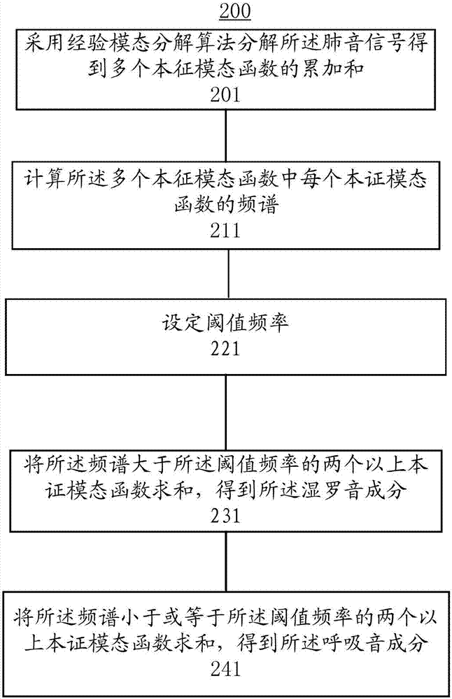 Lung sound signal processing method, processing device and readable storage medium