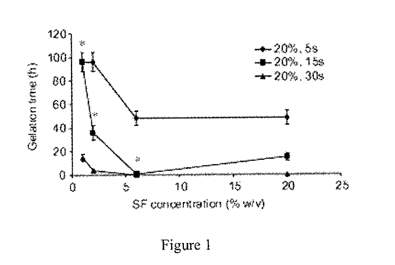 Method for silk fibroin gelation using sonication