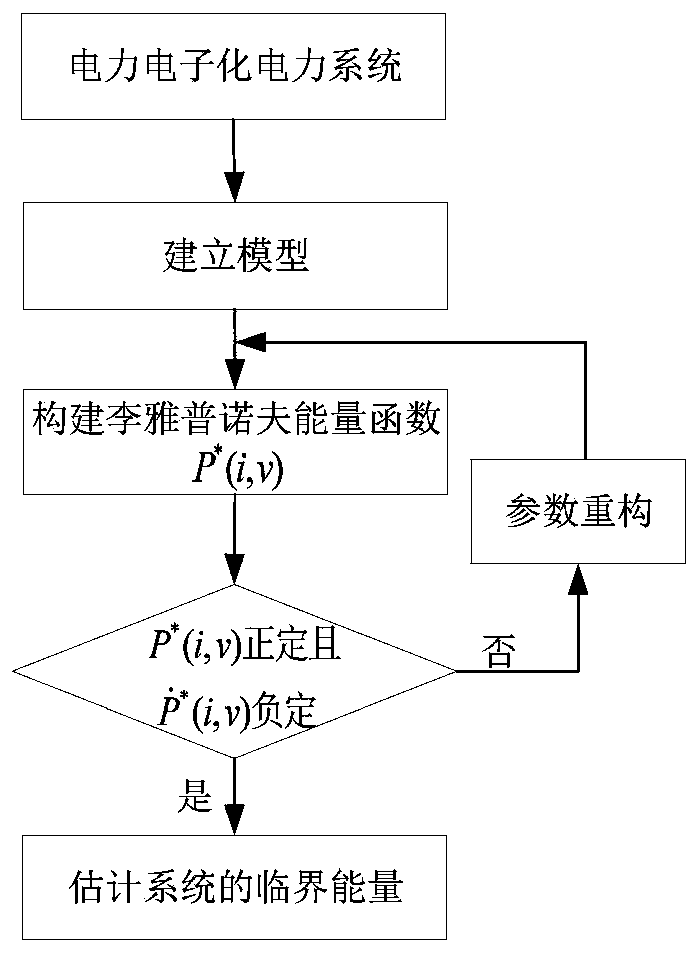 Power electronic power system transient stability analysis method based on direct method