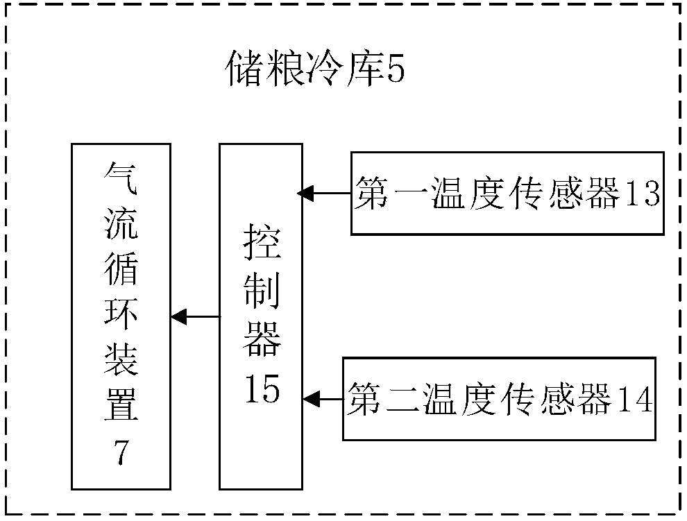 A grain storage cold storage and grain storage method