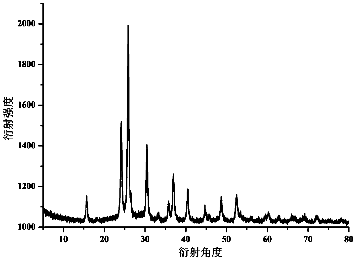 Low-temperature non-calcination preparation method of pollucite