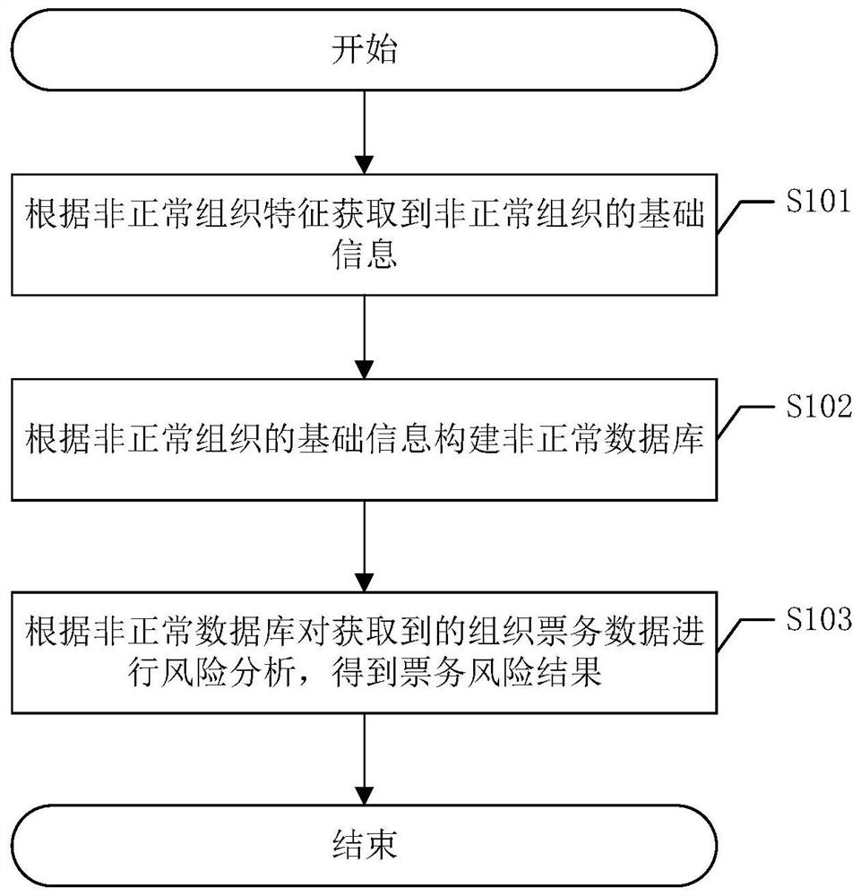 Data risk analysis method and related device