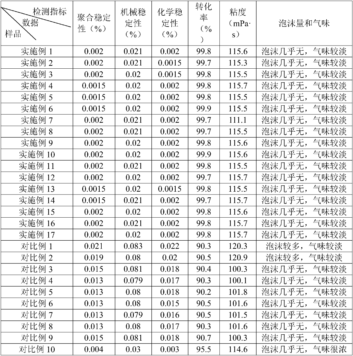 Butadiene-styrene latex and preparation method thereof